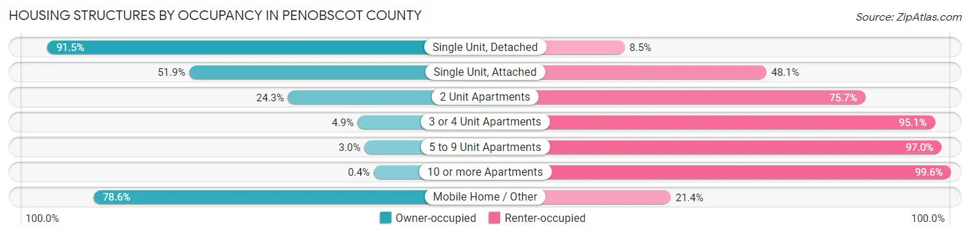 Housing Structures by Occupancy in Penobscot County