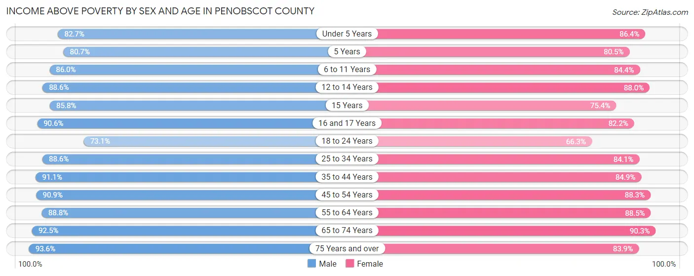 Income Above Poverty by Sex and Age in Penobscot County