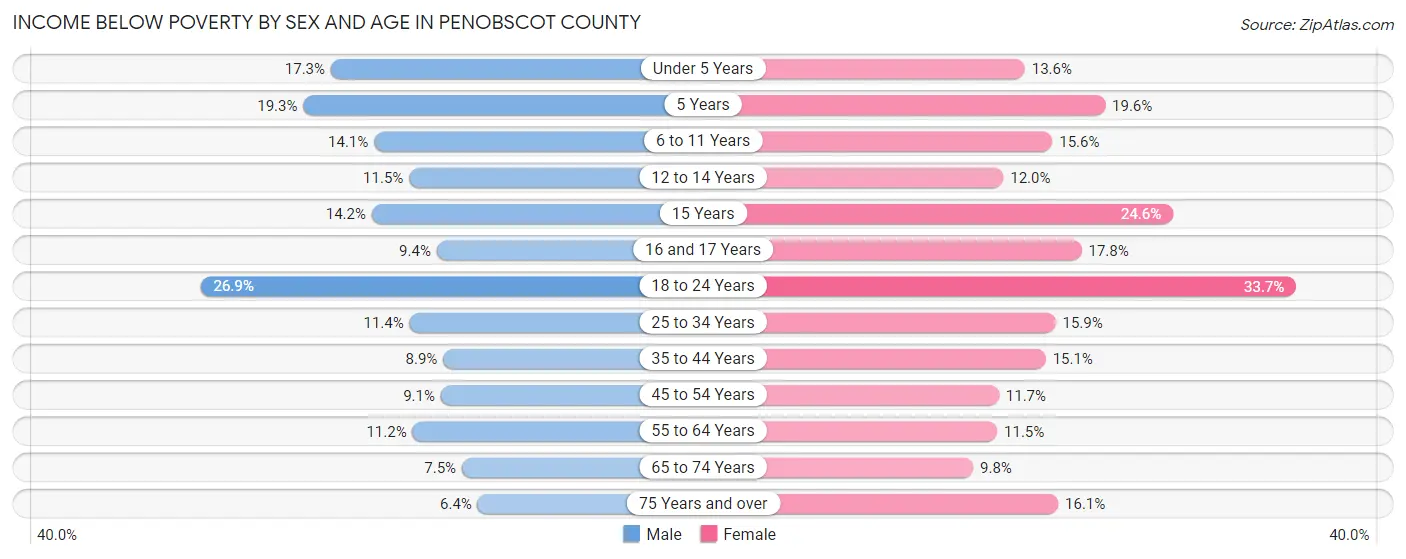 Income Below Poverty by Sex and Age in Penobscot County