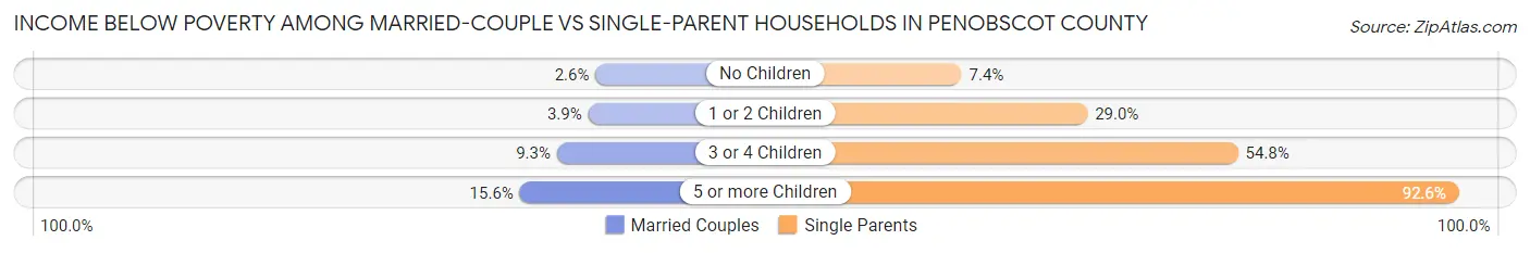 Income Below Poverty Among Married-Couple vs Single-Parent Households in Penobscot County