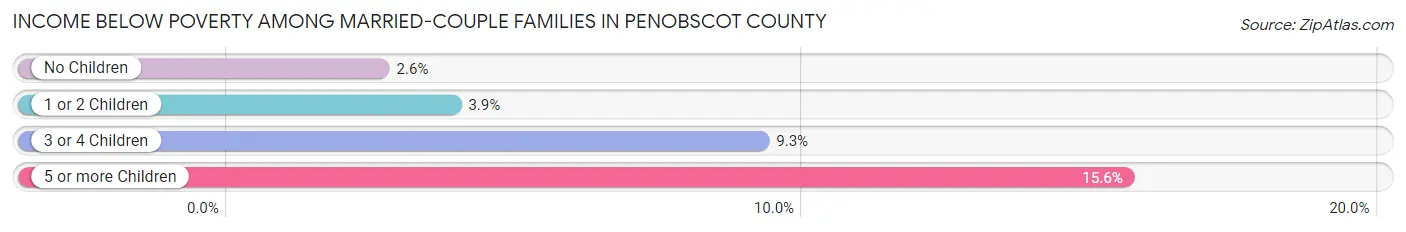 Income Below Poverty Among Married-Couple Families in Penobscot County