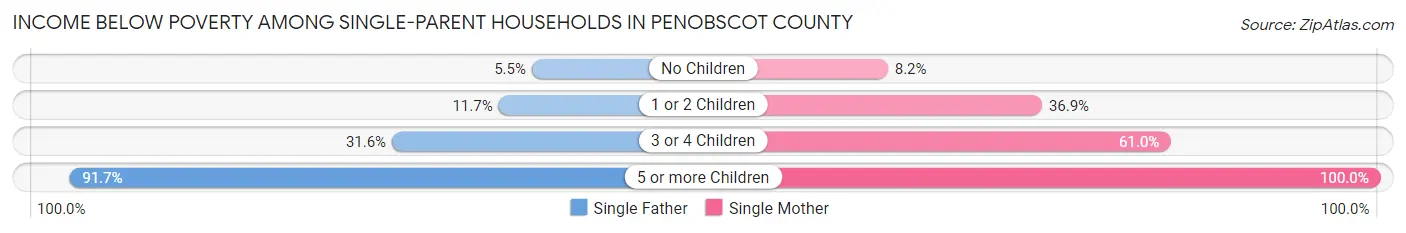 Income Below Poverty Among Single-Parent Households in Penobscot County