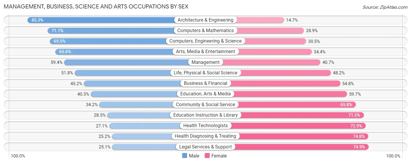 Management, Business, Science and Arts Occupations by Sex in Penobscot County