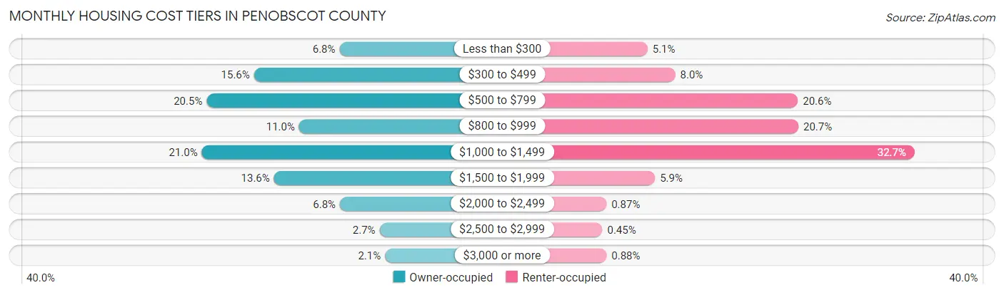Monthly Housing Cost Tiers in Penobscot County