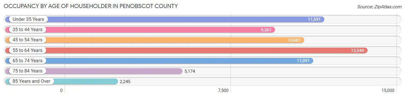 Occupancy by Age of Householder in Penobscot County