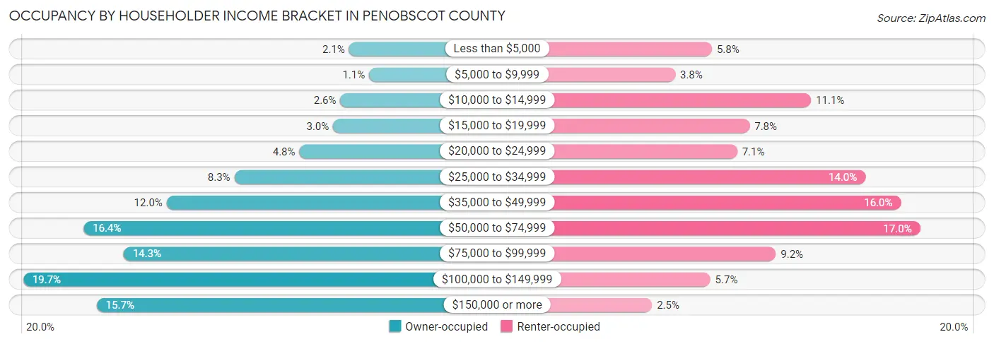 Occupancy by Householder Income Bracket in Penobscot County