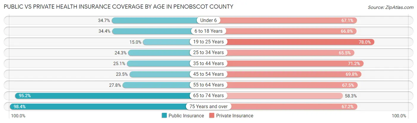 Public vs Private Health Insurance Coverage by Age in Penobscot County