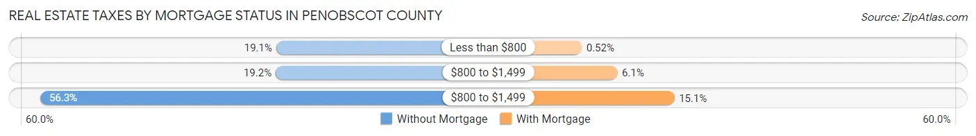 Real Estate Taxes by Mortgage Status in Penobscot County