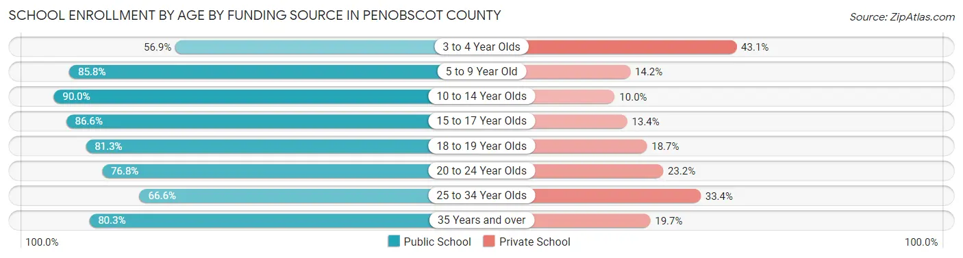 School Enrollment by Age by Funding Source in Penobscot County