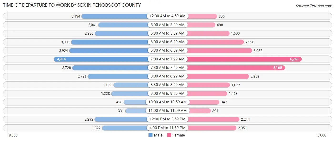 Time of Departure to Work by Sex in Penobscot County