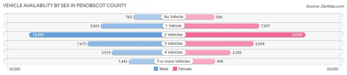Vehicle Availability by Sex in Penobscot County