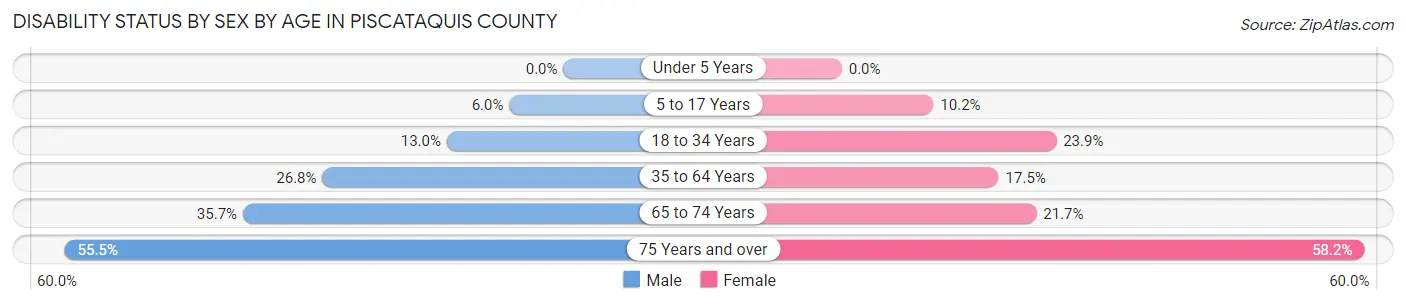 Disability Status by Sex by Age in Piscataquis County