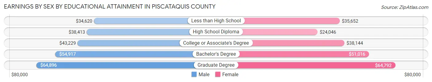 Earnings by Sex by Educational Attainment in Piscataquis County