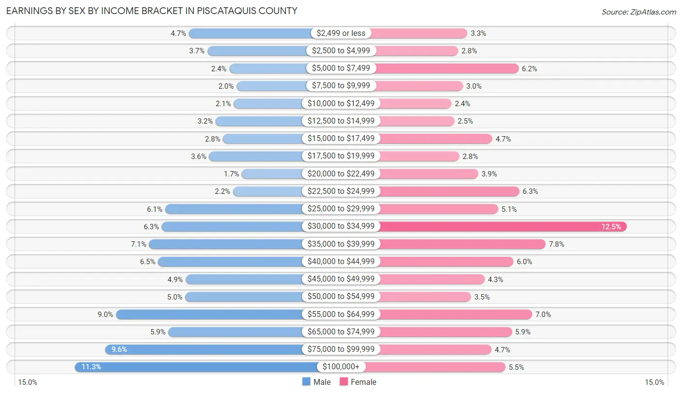 Earnings by Sex by Income Bracket in Piscataquis County