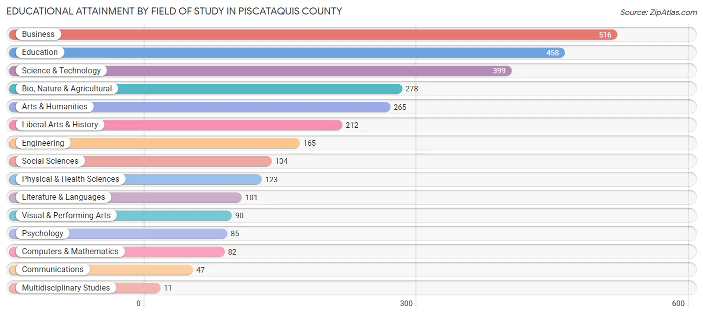 Educational Attainment by Field of Study in Piscataquis County