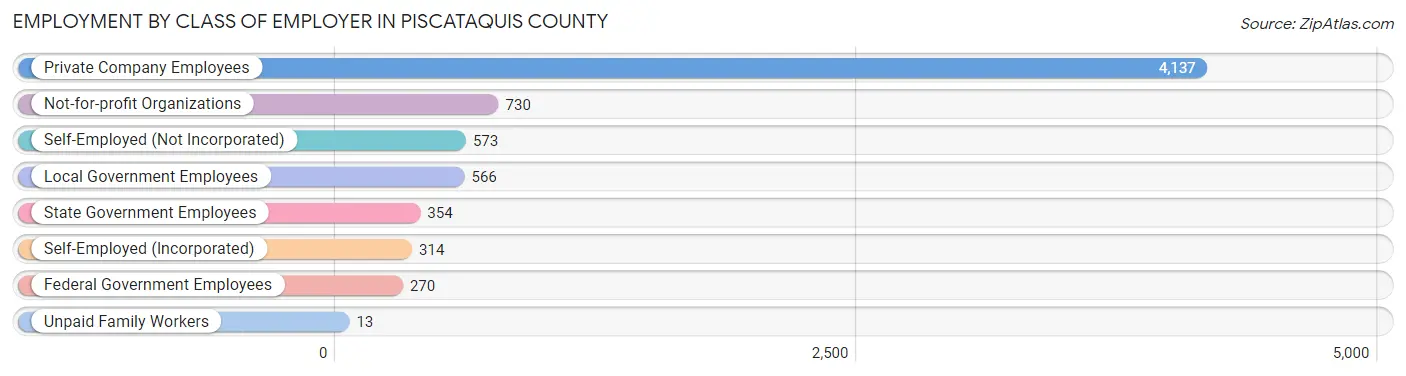 Employment by Class of Employer in Piscataquis County