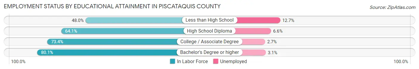Employment Status by Educational Attainment in Piscataquis County