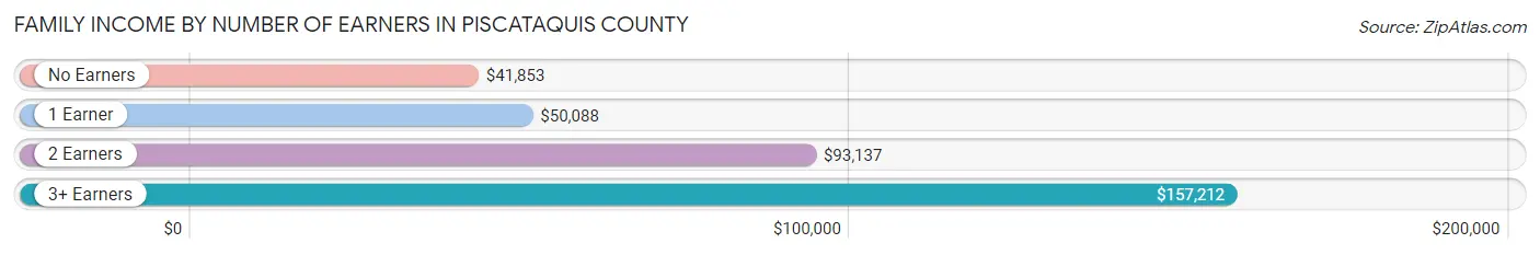 Family Income by Number of Earners in Piscataquis County