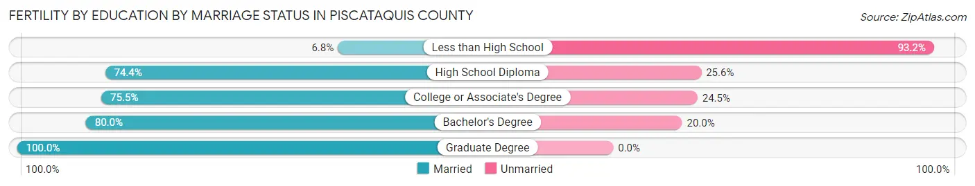 Female Fertility by Education by Marriage Status in Piscataquis County