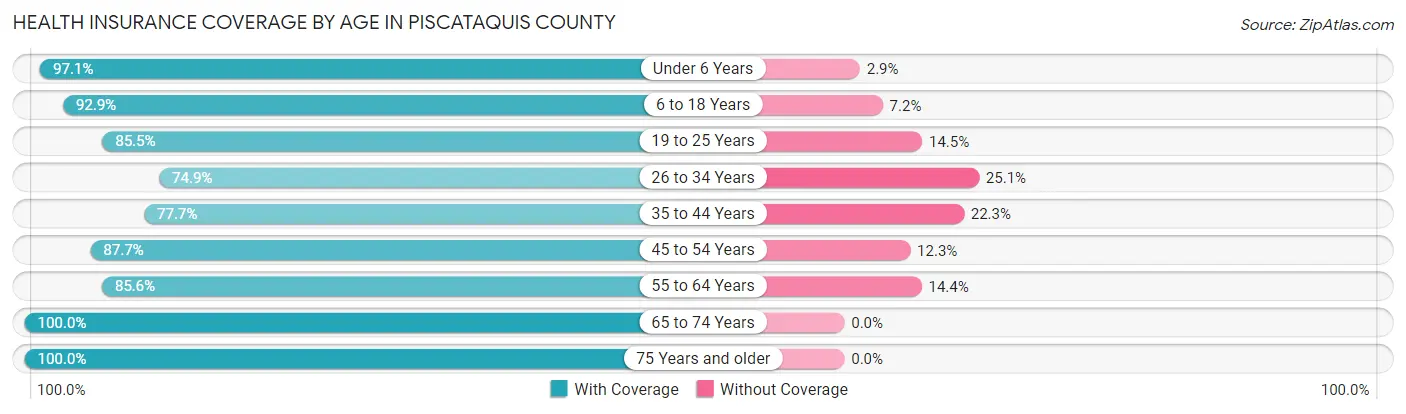Health Insurance Coverage by Age in Piscataquis County