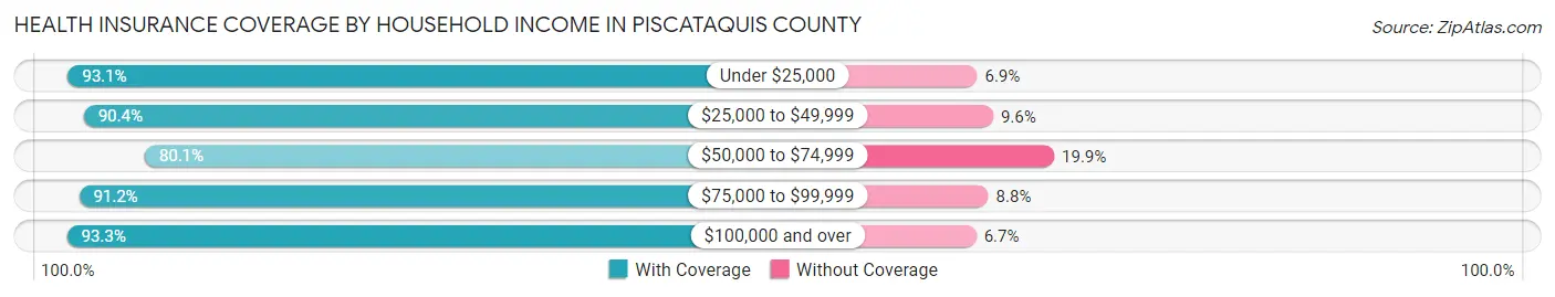 Health Insurance Coverage by Household Income in Piscataquis County