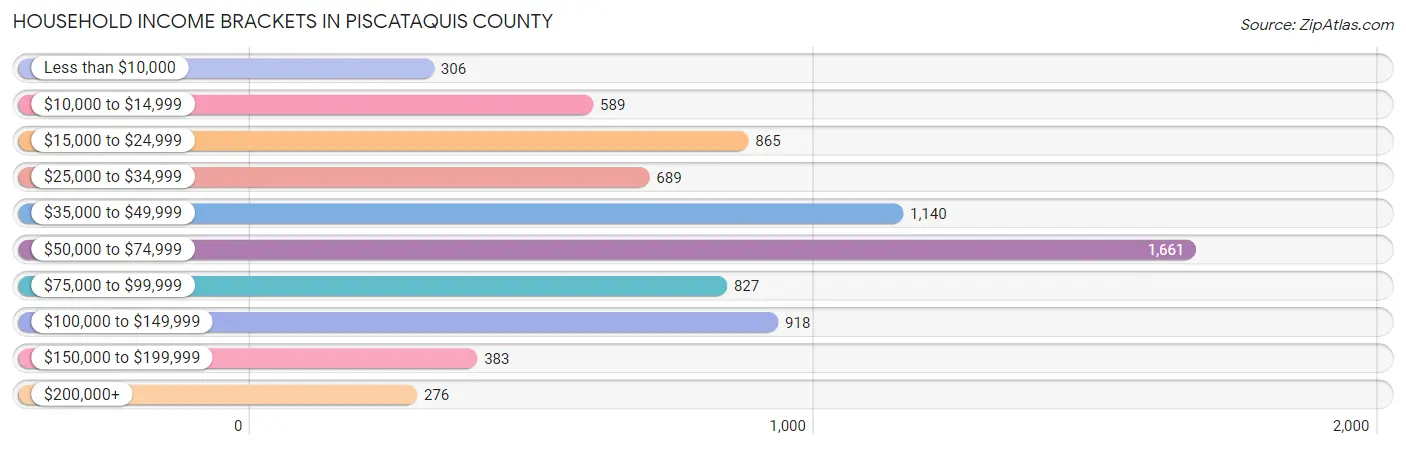 Household Income Brackets in Piscataquis County