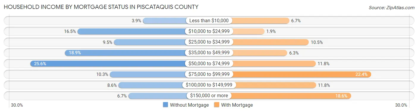 Household Income by Mortgage Status in Piscataquis County