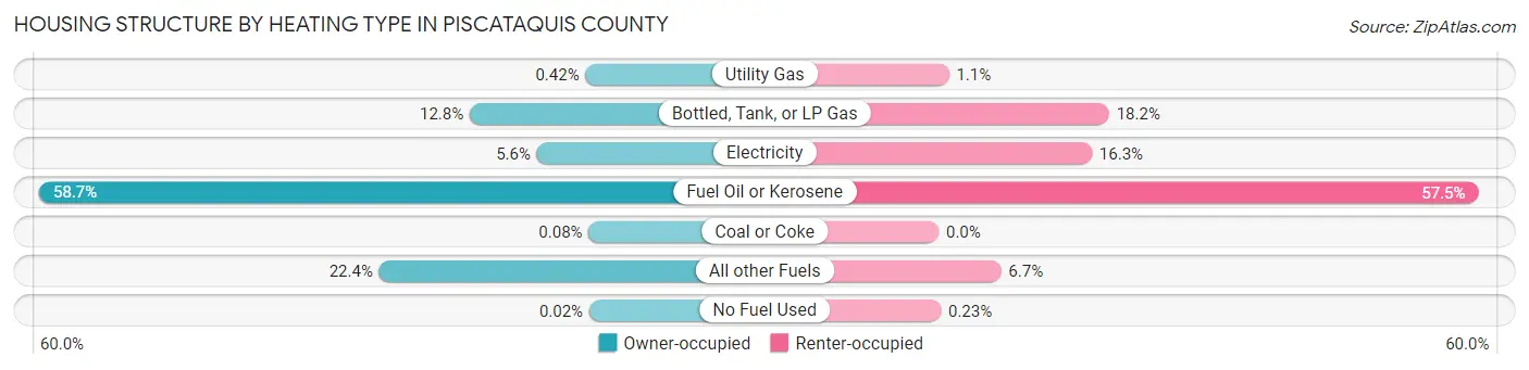 Housing Structure by Heating Type in Piscataquis County