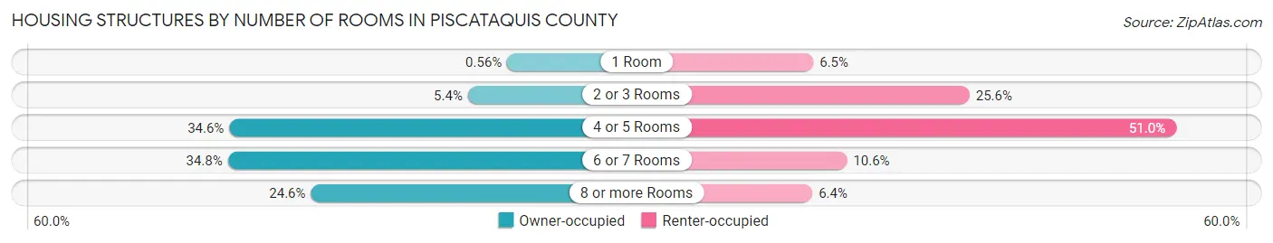 Housing Structures by Number of Rooms in Piscataquis County