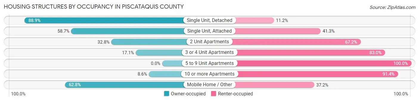 Housing Structures by Occupancy in Piscataquis County