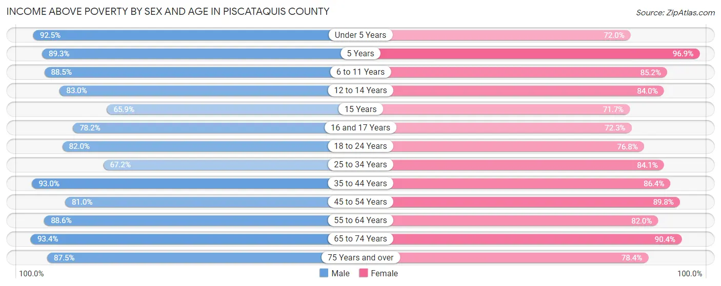 Income Above Poverty by Sex and Age in Piscataquis County