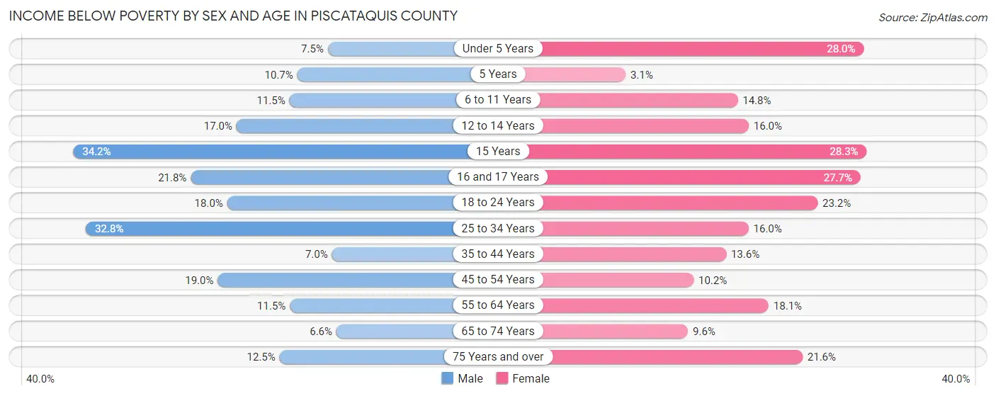 Income Below Poverty by Sex and Age in Piscataquis County