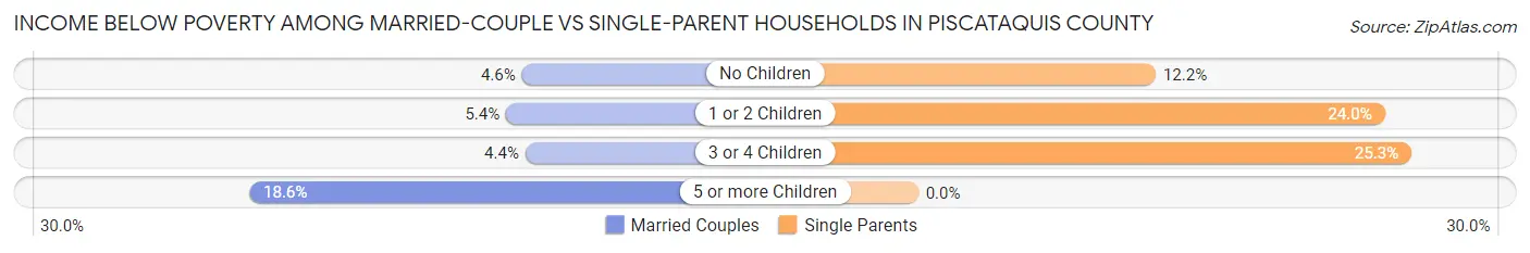 Income Below Poverty Among Married-Couple vs Single-Parent Households in Piscataquis County