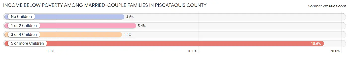 Income Below Poverty Among Married-Couple Families in Piscataquis County