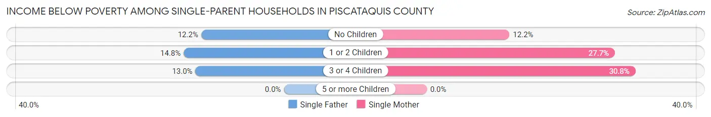 Income Below Poverty Among Single-Parent Households in Piscataquis County