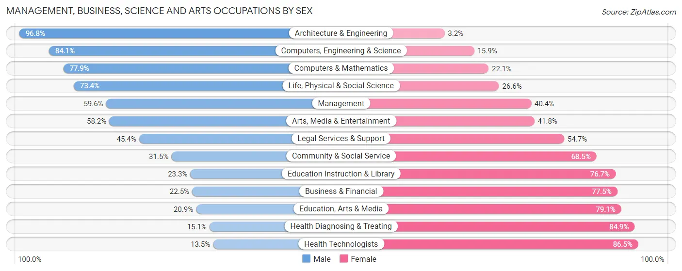 Management, Business, Science and Arts Occupations by Sex in Piscataquis County