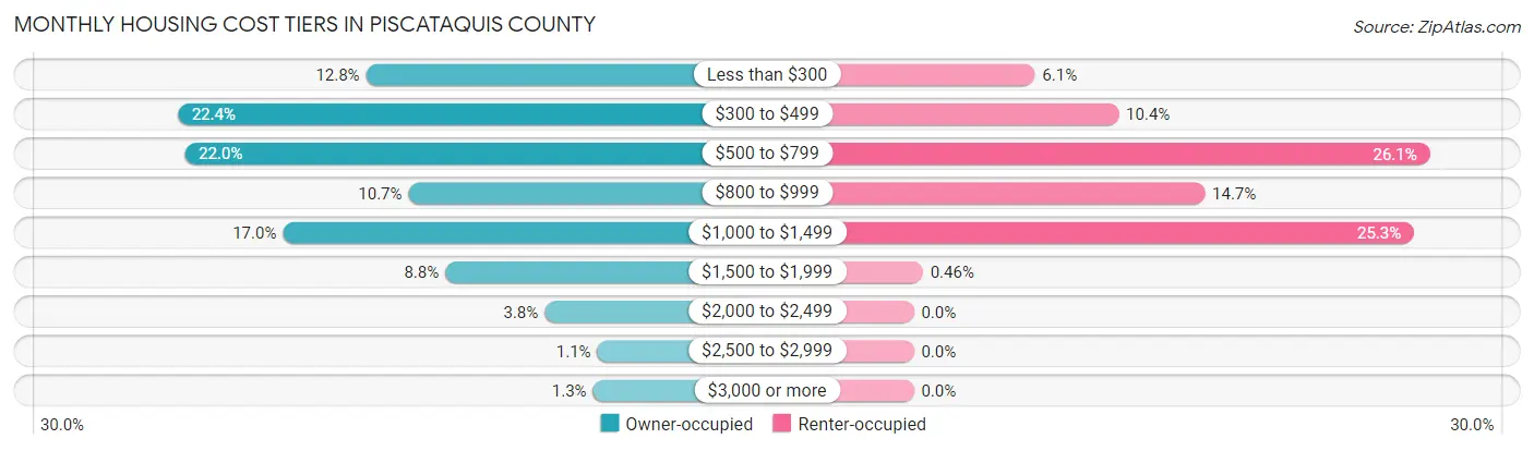 Monthly Housing Cost Tiers in Piscataquis County