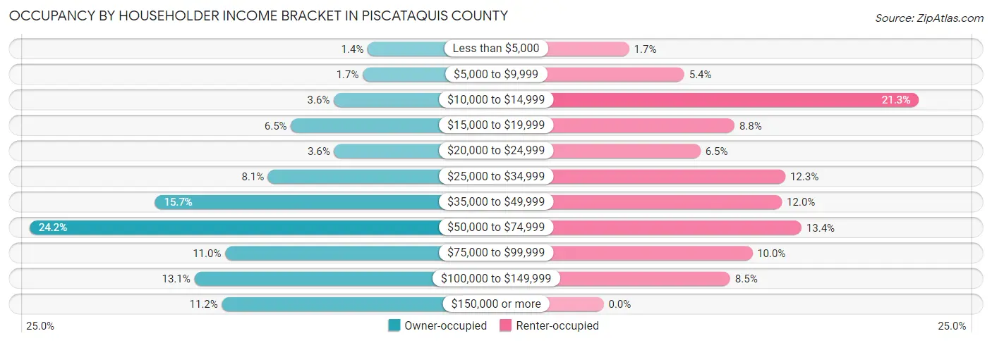 Occupancy by Householder Income Bracket in Piscataquis County