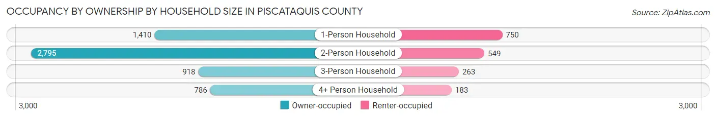 Occupancy by Ownership by Household Size in Piscataquis County