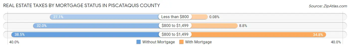 Real Estate Taxes by Mortgage Status in Piscataquis County