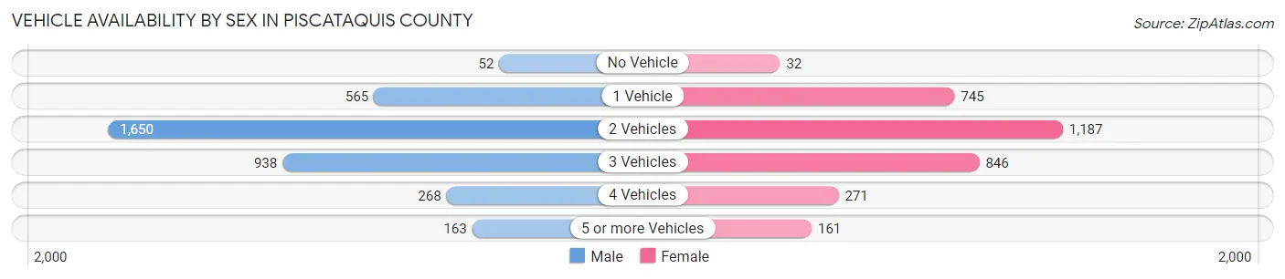 Vehicle Availability by Sex in Piscataquis County