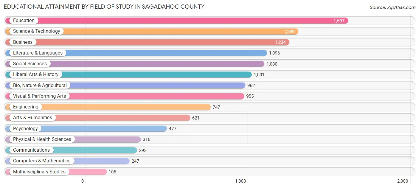Educational Attainment by Field of Study in Sagadahoc County