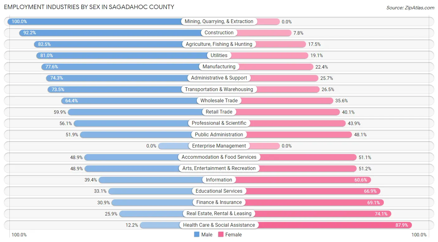 Employment Industries by Sex in Sagadahoc County