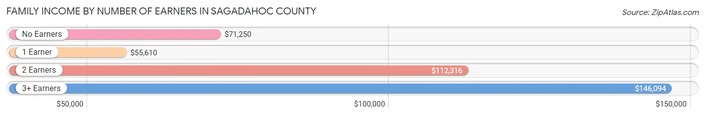 Family Income by Number of Earners in Sagadahoc County