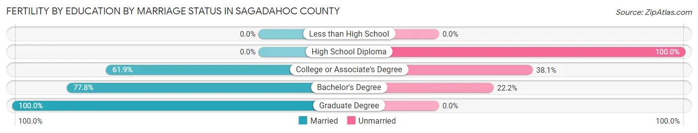 Female Fertility by Education by Marriage Status in Sagadahoc County