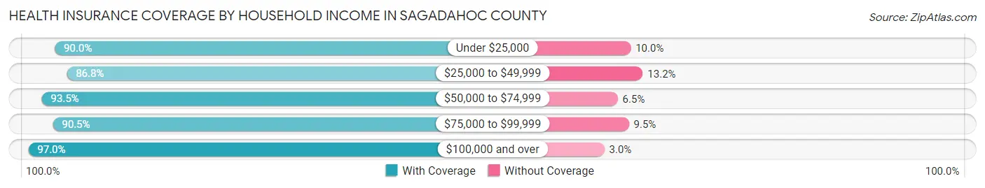 Health Insurance Coverage by Household Income in Sagadahoc County
