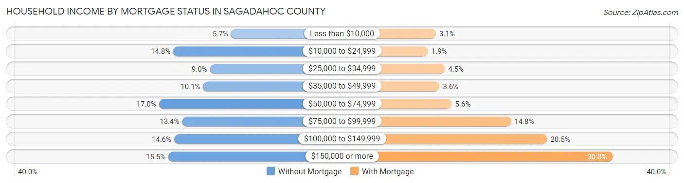 Household Income by Mortgage Status in Sagadahoc County