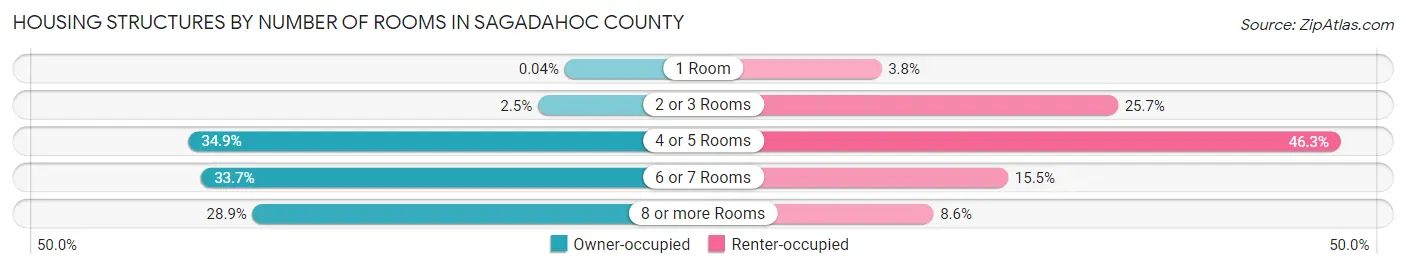 Housing Structures by Number of Rooms in Sagadahoc County