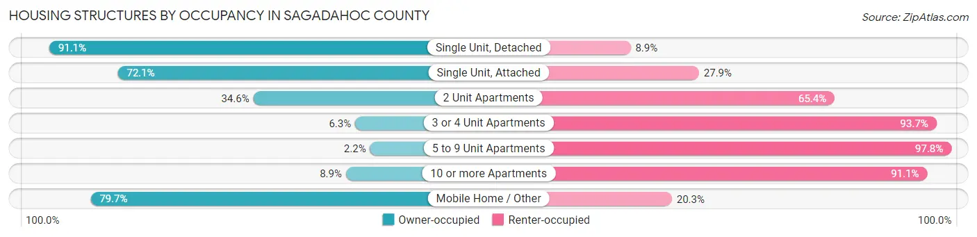 Housing Structures by Occupancy in Sagadahoc County
