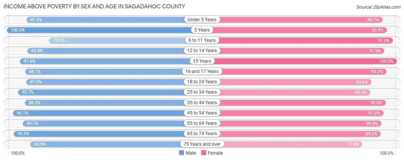 Income Above Poverty by Sex and Age in Sagadahoc County